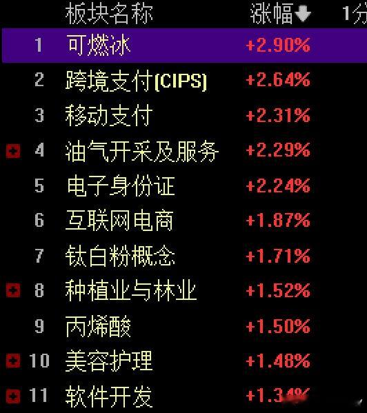 油气，美容护理，草甘膦，种植业等一批防御卡位板块，开始冒头就要小心点了因为这些板