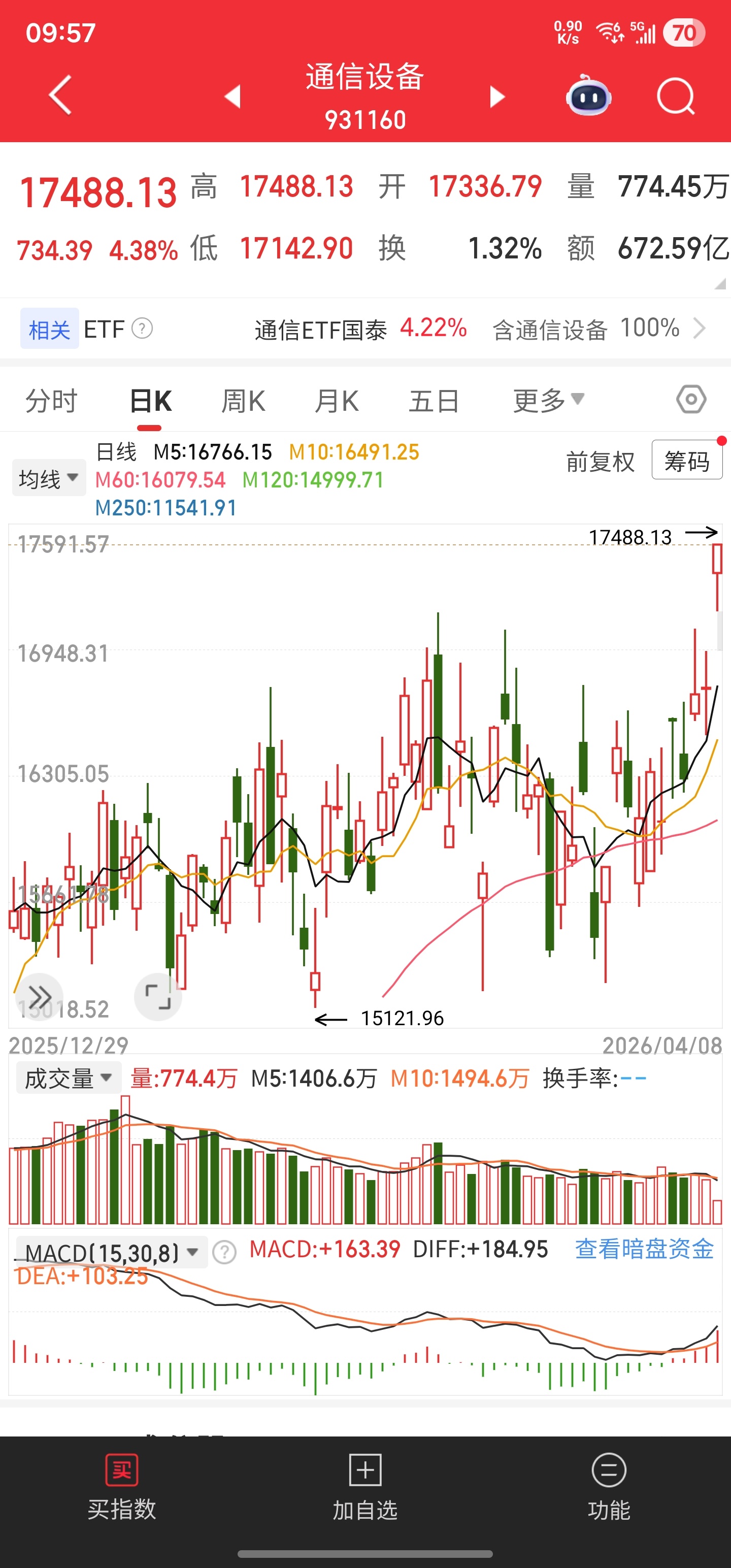 通信设备指数刷新历史新高。靠着窄区间大振幅的横盘错过了开年的涨幅，也靠着横盘躲开