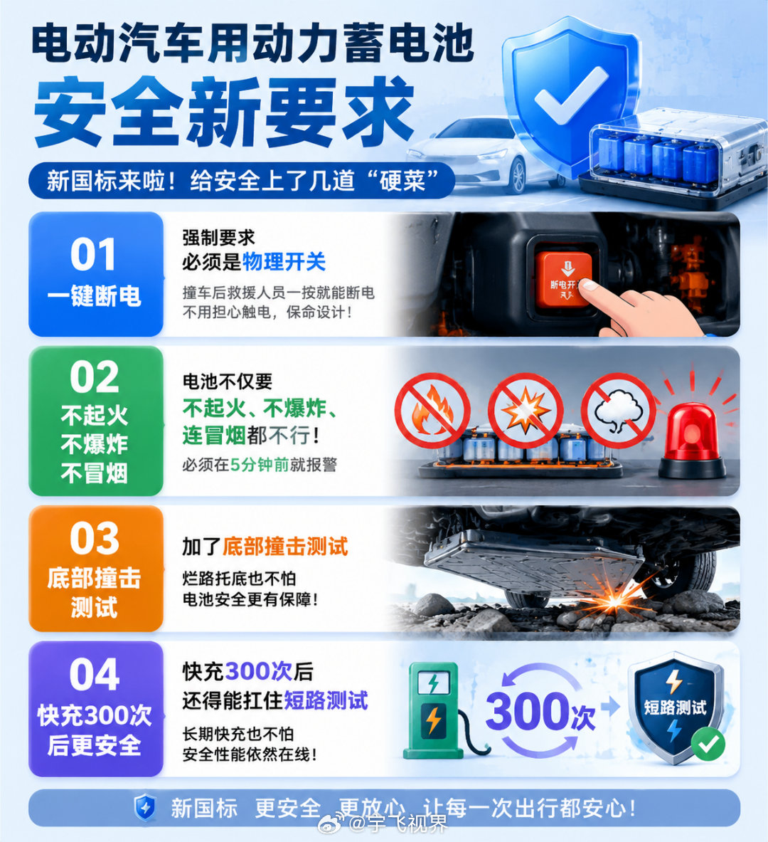 电动汽车用动力蓄电池安全新要求大家最近看车是不是老听到“新国标”这个词，有点懵？