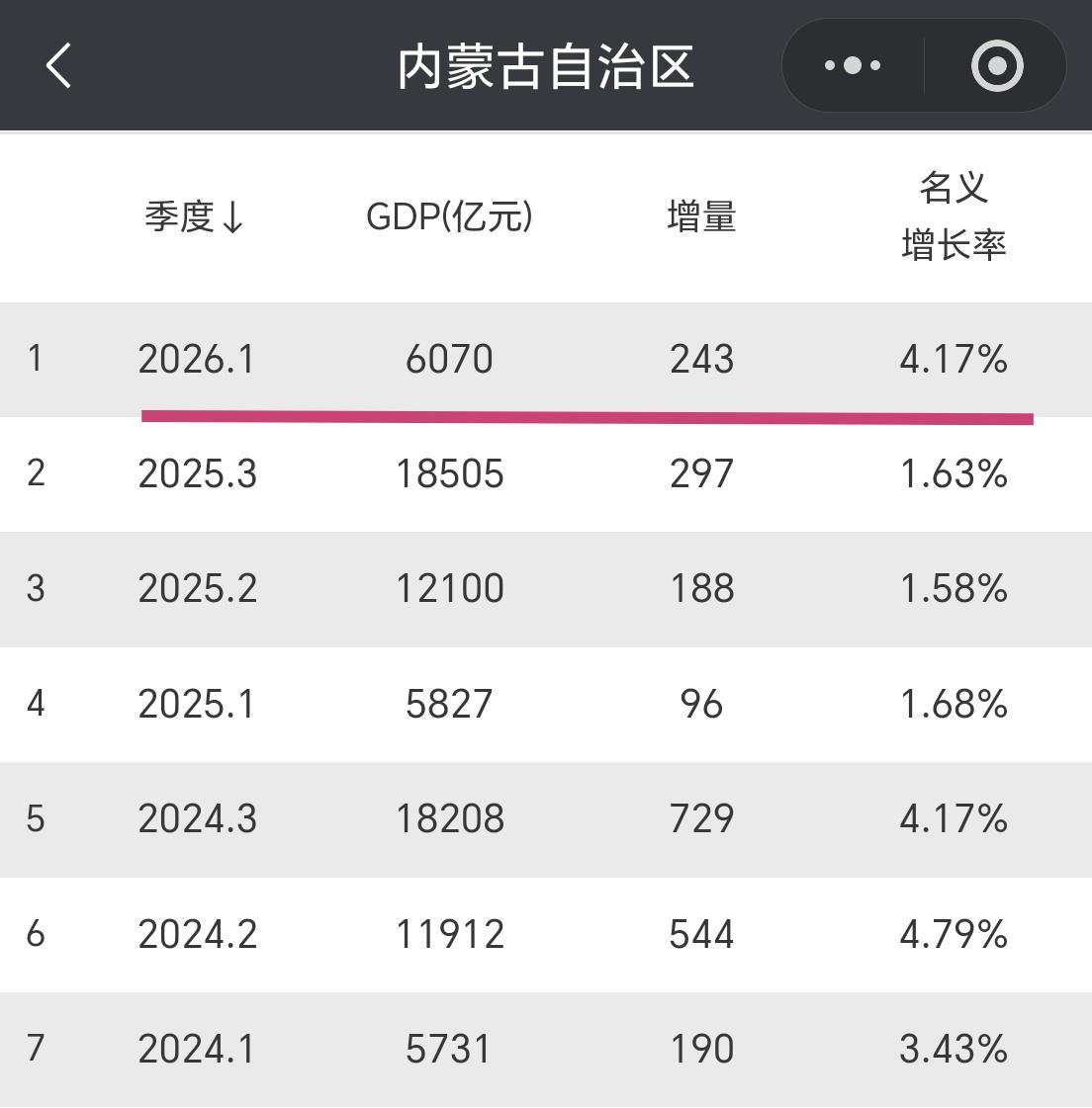 【2026年一季度，内蒙古GDP超6000亿元，增量超240亿元】

内蒙古今年