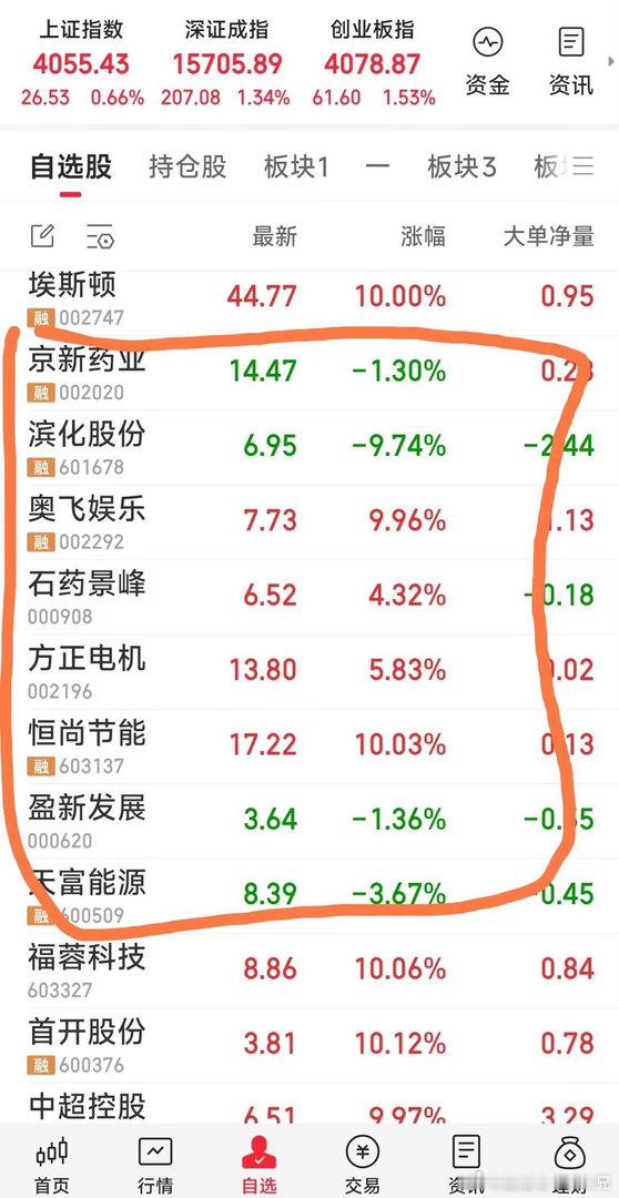 Meta出租算力引半导体大跌【上午战况】下午我们看好戏表演！现关注的八牛：京新药