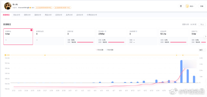 【#李小冉1月内涨粉约10万# 】#李小冉名下关联3家企业#4月20日，向太陈岚