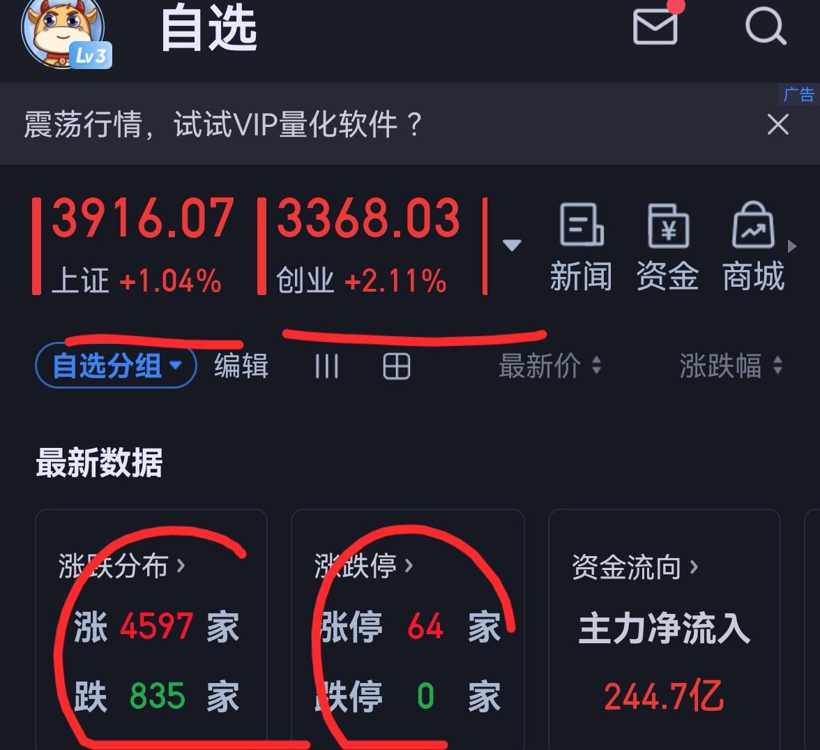 老手说股：（5）
家人们，今天大盘高开高走，上午是光头光脚中阳线，后市怎么看？