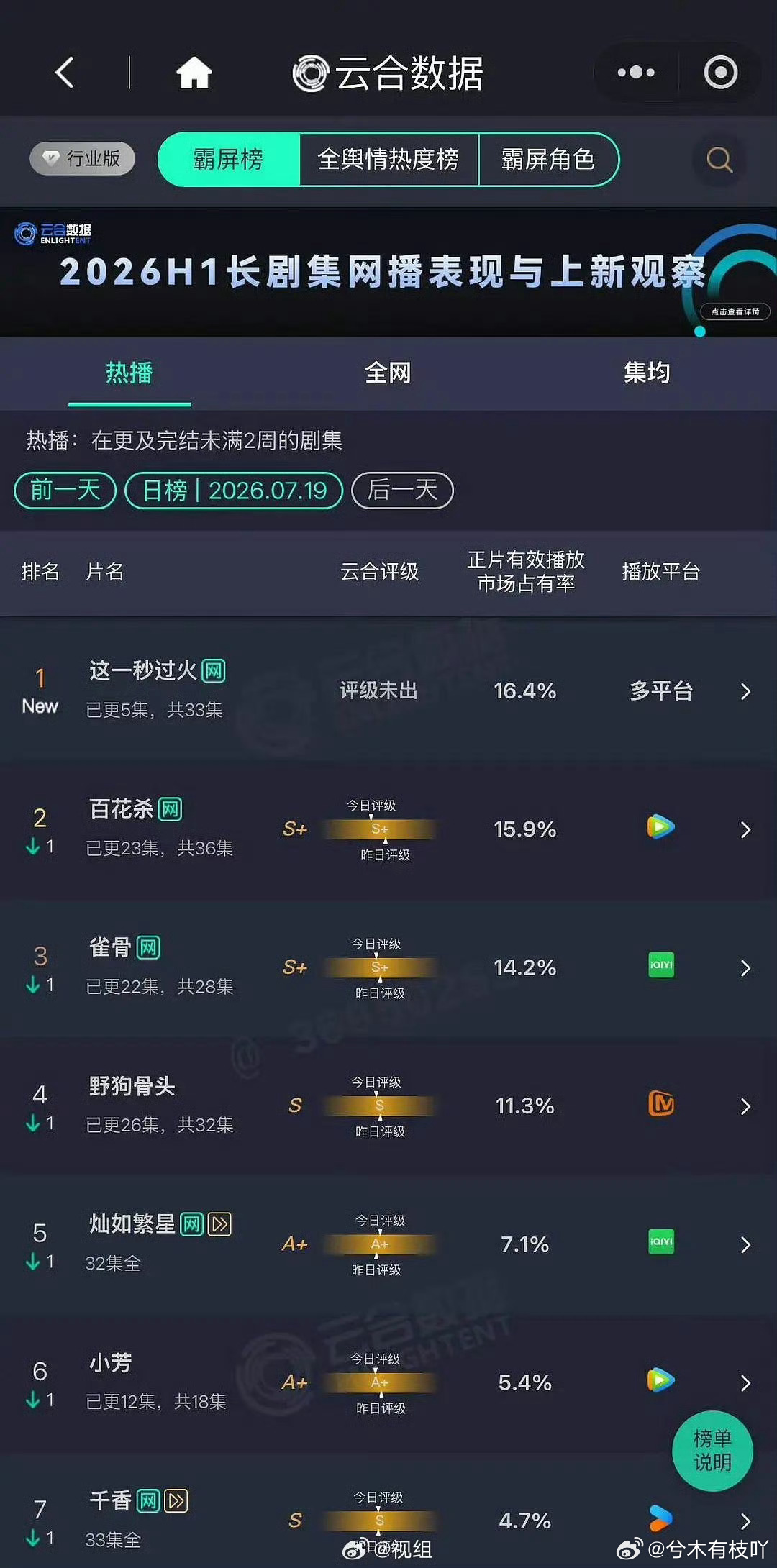 牛丝可以放心了，已搞定云合。哪怕热度不给保，云合可以独爆。(所有数据博主都估低了