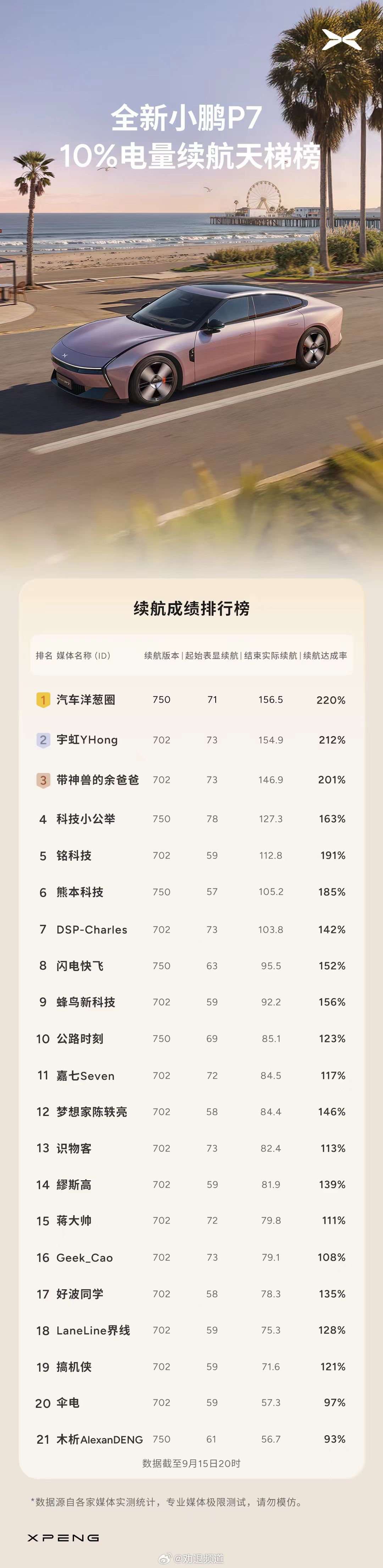 小鹏P7续航一如既往地扎实提车时选新P7 702长续航Ultra的律动黄，一半是