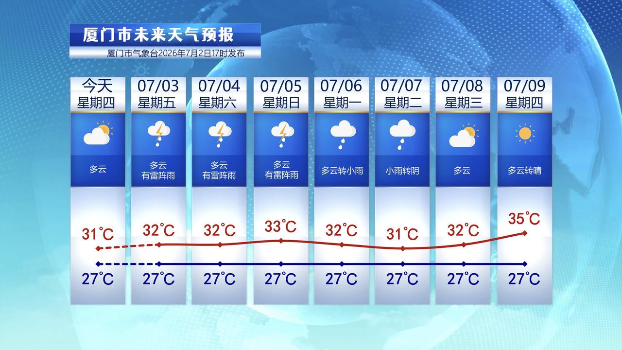 【7月3日至9日，厦门未来七天天气预报】

今天厦门是多云天气，蓝天白云，气温高