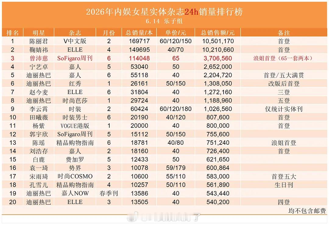 才过去半年，内娱女星实体杂志24小时含迪丽热巴量真高，星光还是很强吧？ 