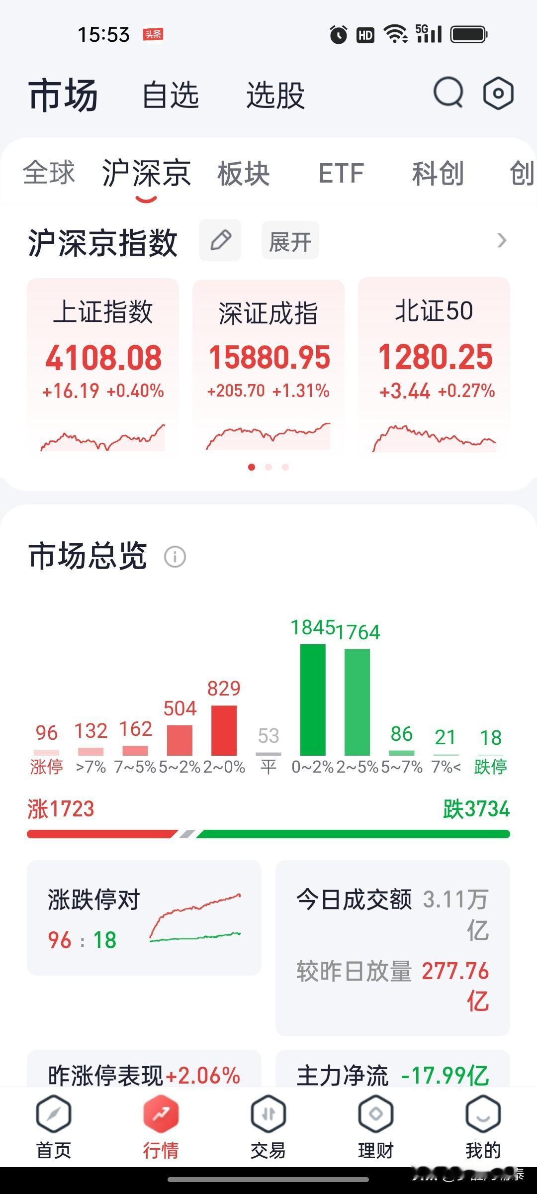 大盘站上4100点，半数个股深陷下跌，坚守传统权重的投资者难言盈利
 
今日A股