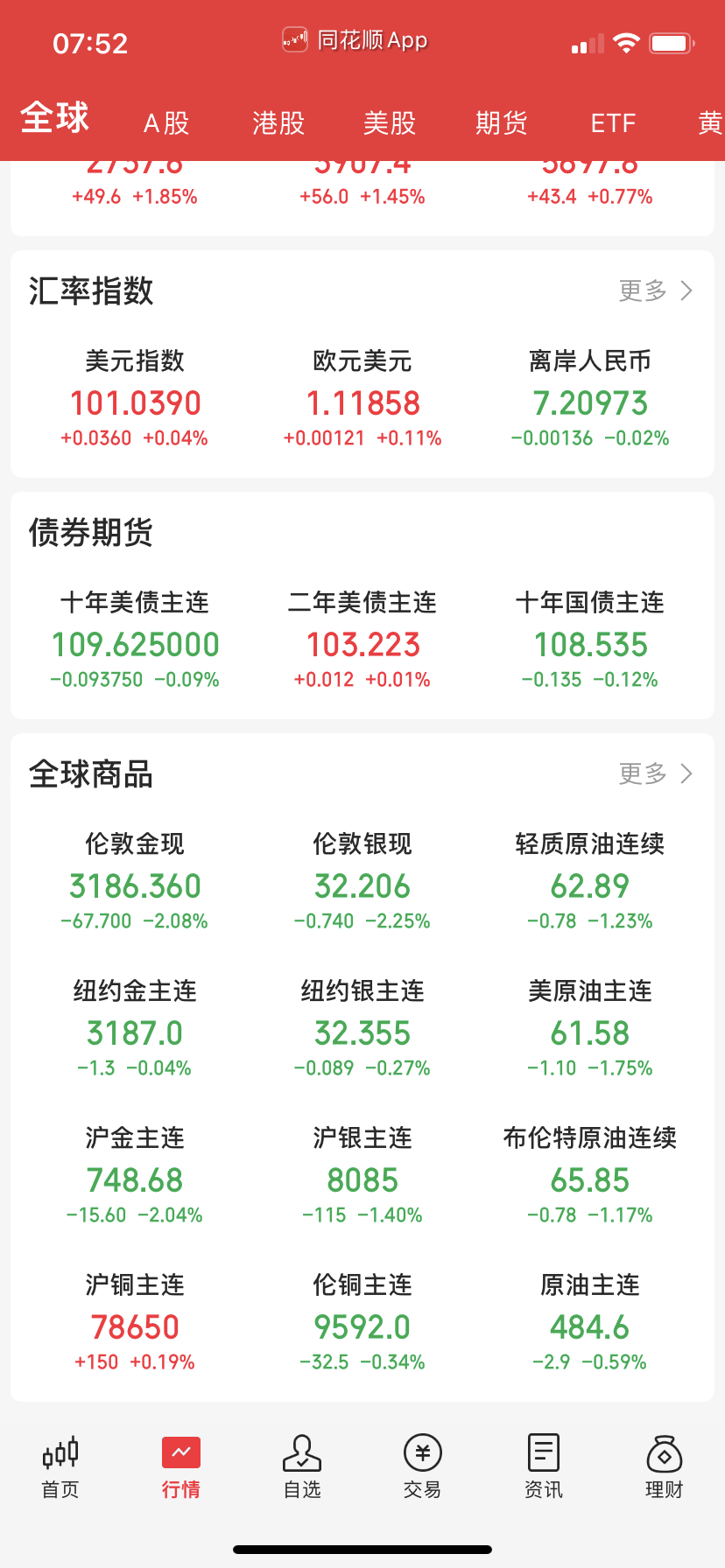 汇率打平，债券持续下行，贵金属下跌。 ​​​