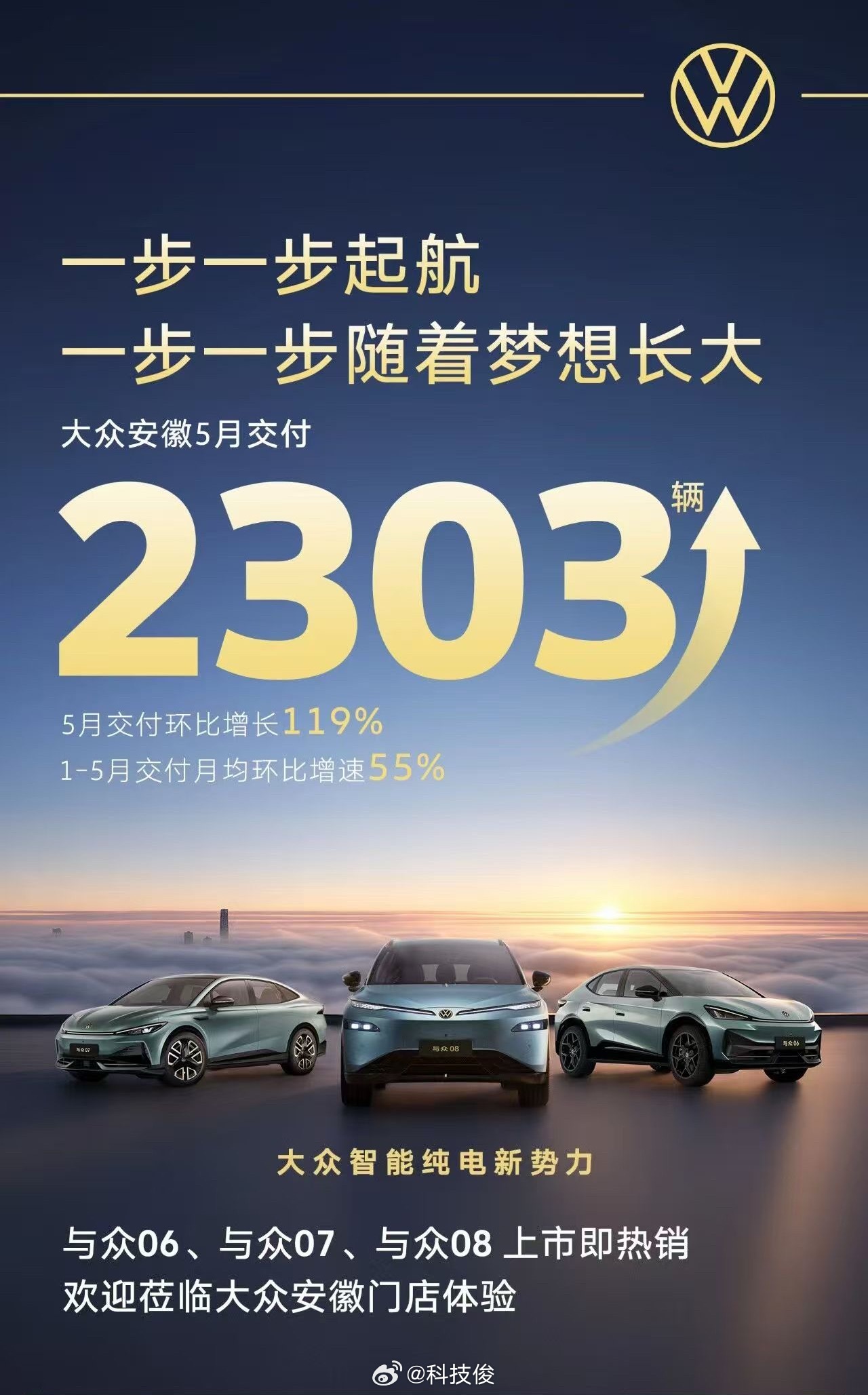 稳步启航，也在一步步加速成长。大众安徽5月交付2303辆，环比增长119%，再创