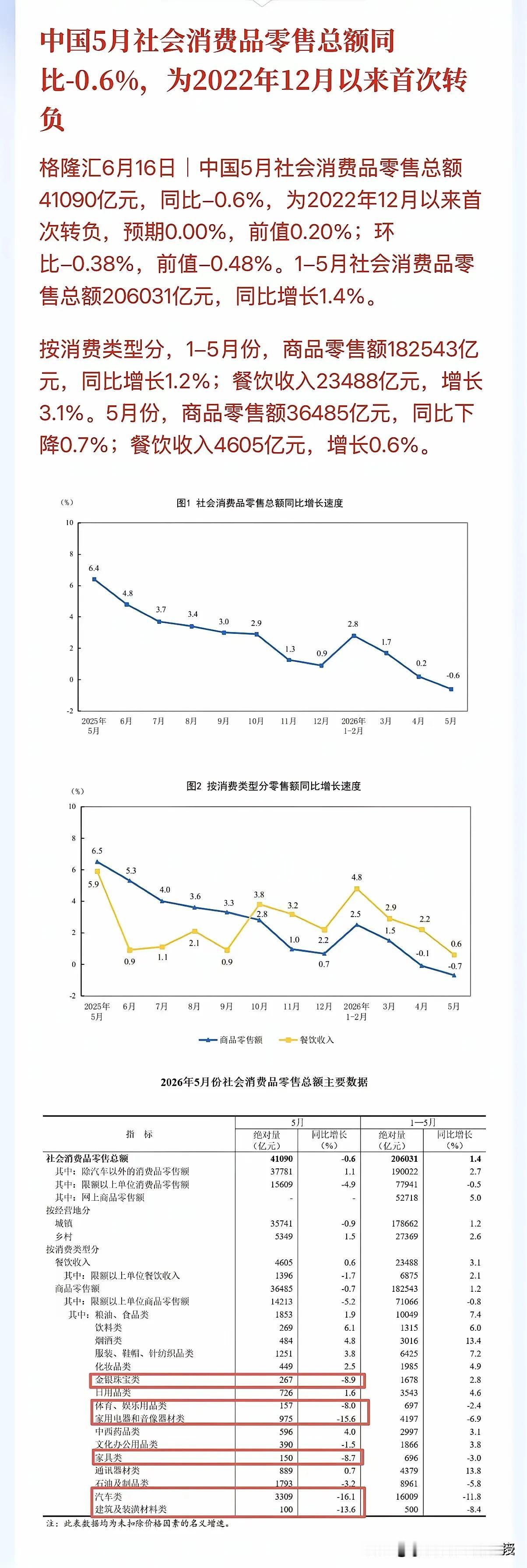 消费数据全线走弱，内需疲软藏三重底层难题。
 
2025年5月社零同比增速6.4