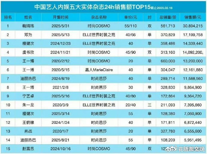 张凌赫五大销售额张凌赫24小时五大销售额 张凌赫 × 小核桃双强联动！24h 狂