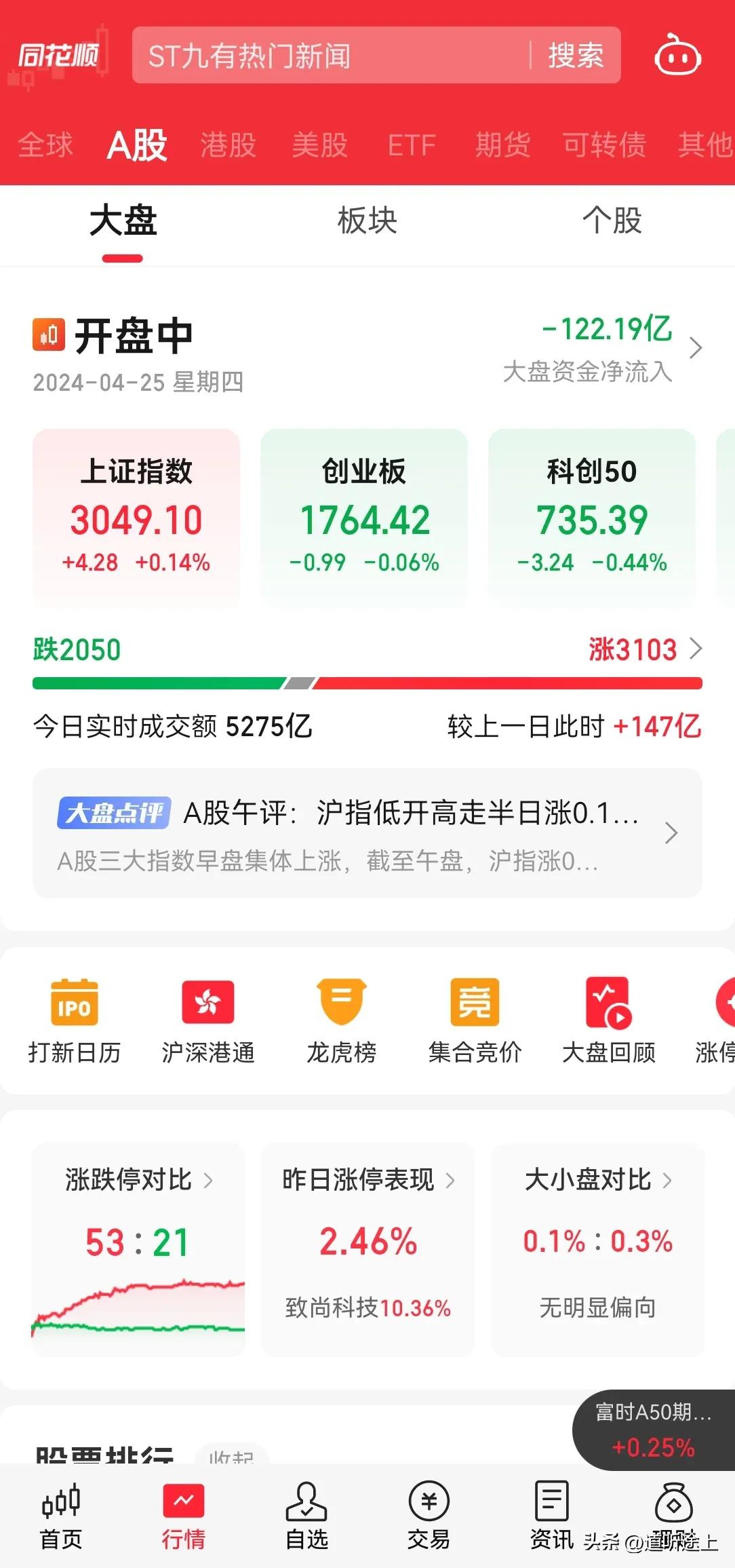 A 股今天走势还是绵亘无力，上下震荡，板块切换，资金不来，指数不涨，耗费光阴，毫