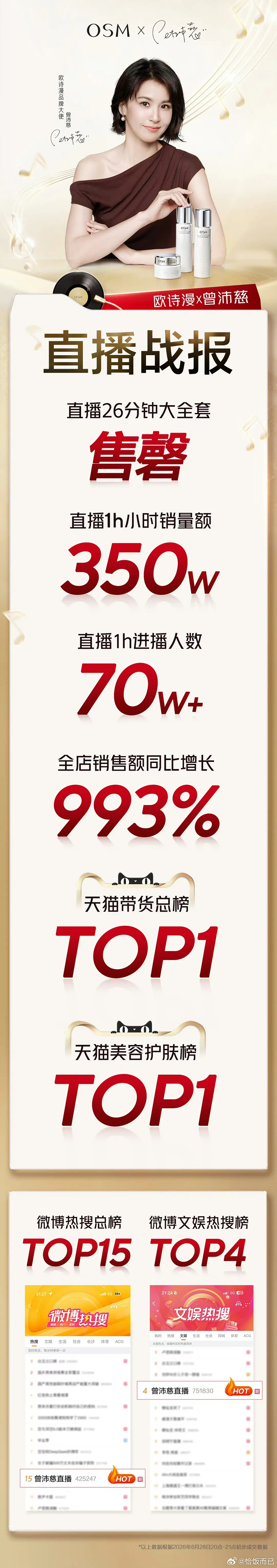 曾沛慈今晚osm直播，专链一小时卖了350w➕🎉🎉🎉宠物迷真的好牛！ 