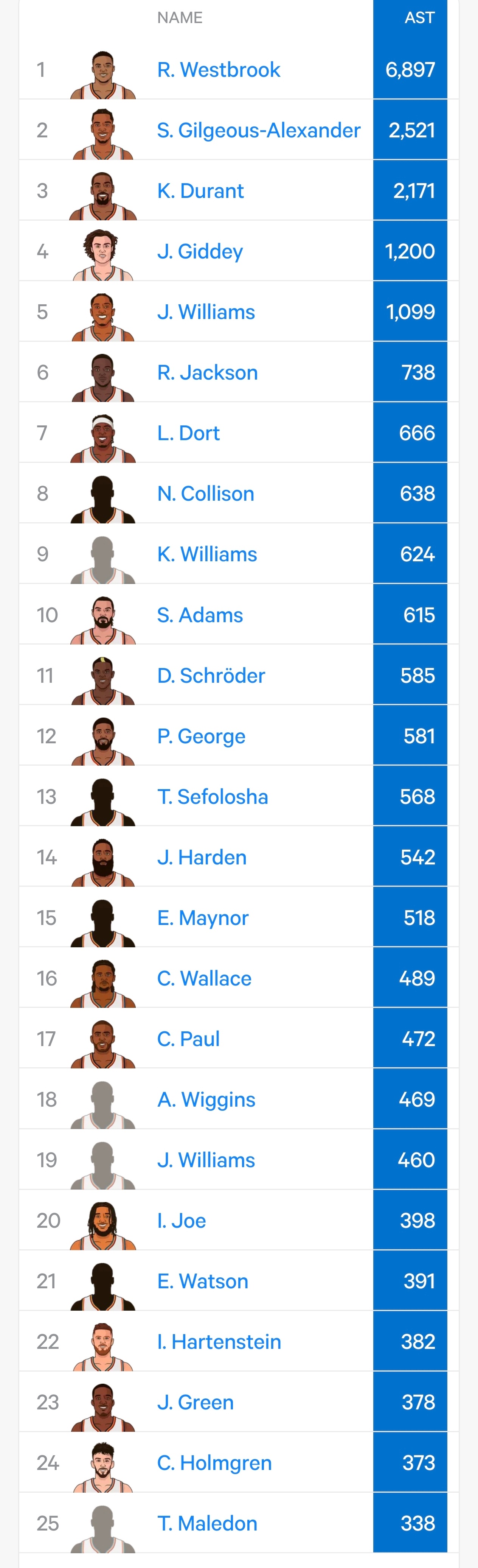 哈腾已经在雷霆送出382记助攻，超越杰夫格林，上升至队史第二十二位！雷霆战胜爵士