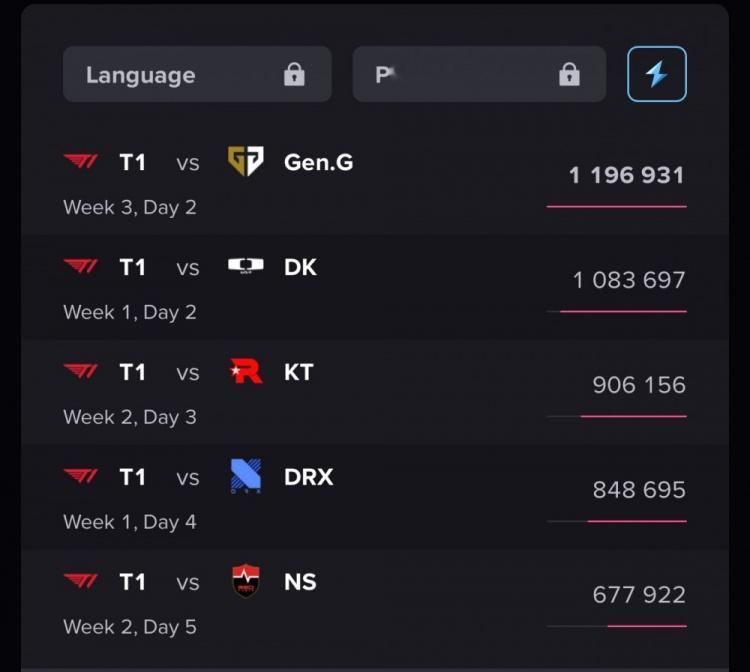 T1vsGEN.G海外直播观众峰值接近120w，T1包揽LCK CUP收视前五在