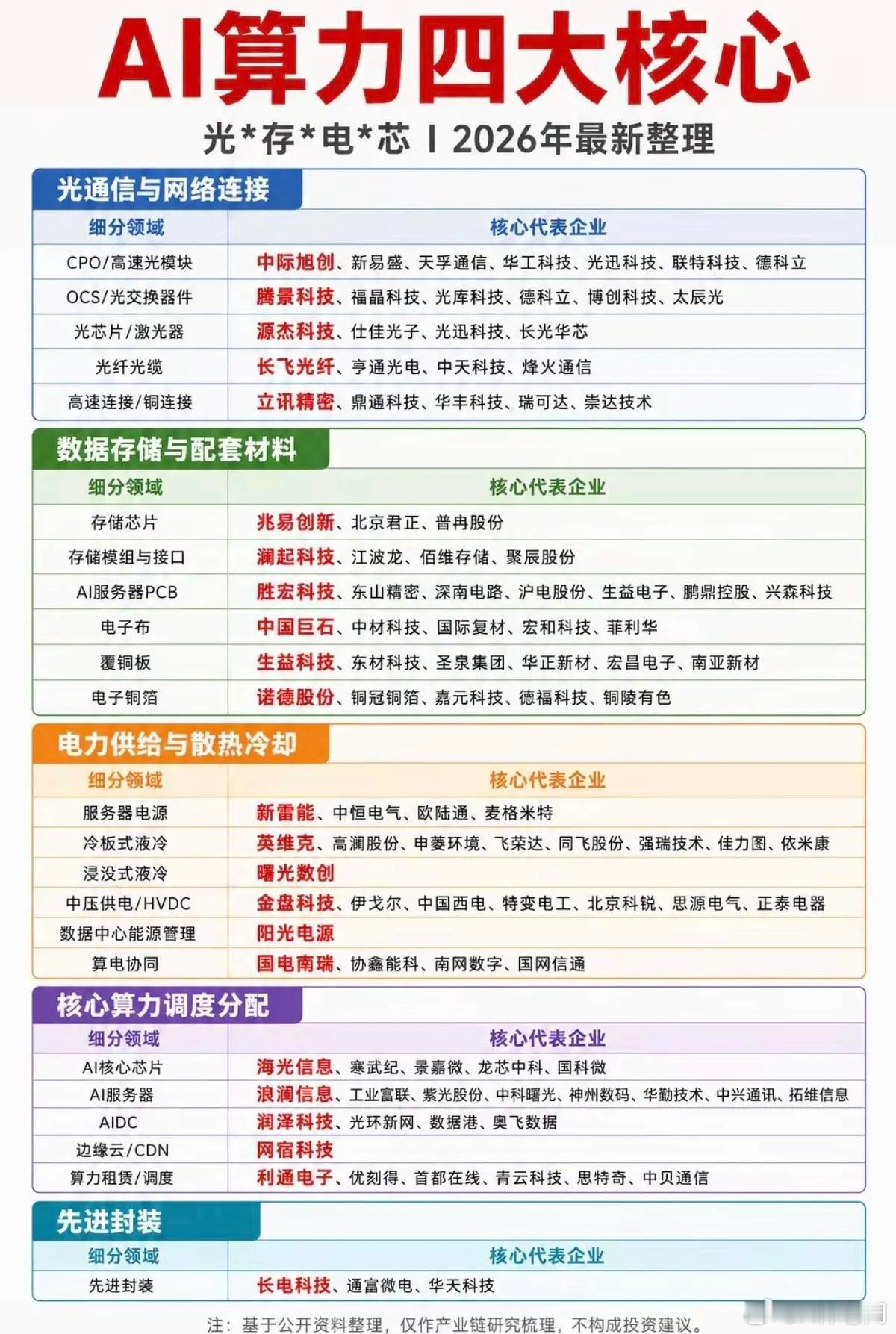 在数字经济时代，算力成为第四大生产要素，算力产业蕴含着众多机遇。其产业链分为上、