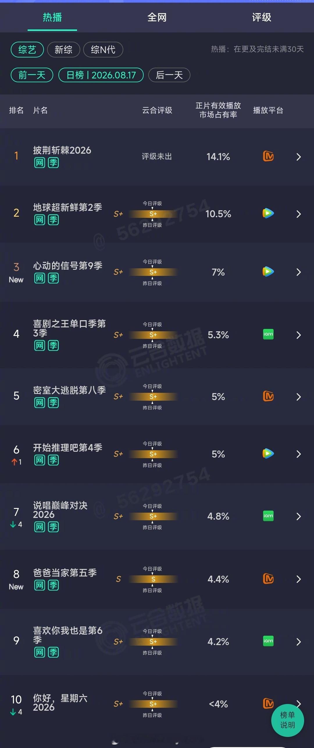 2026年08月17日云合综艺正片有效播放量市占率 TOP101 披荆斩棘202