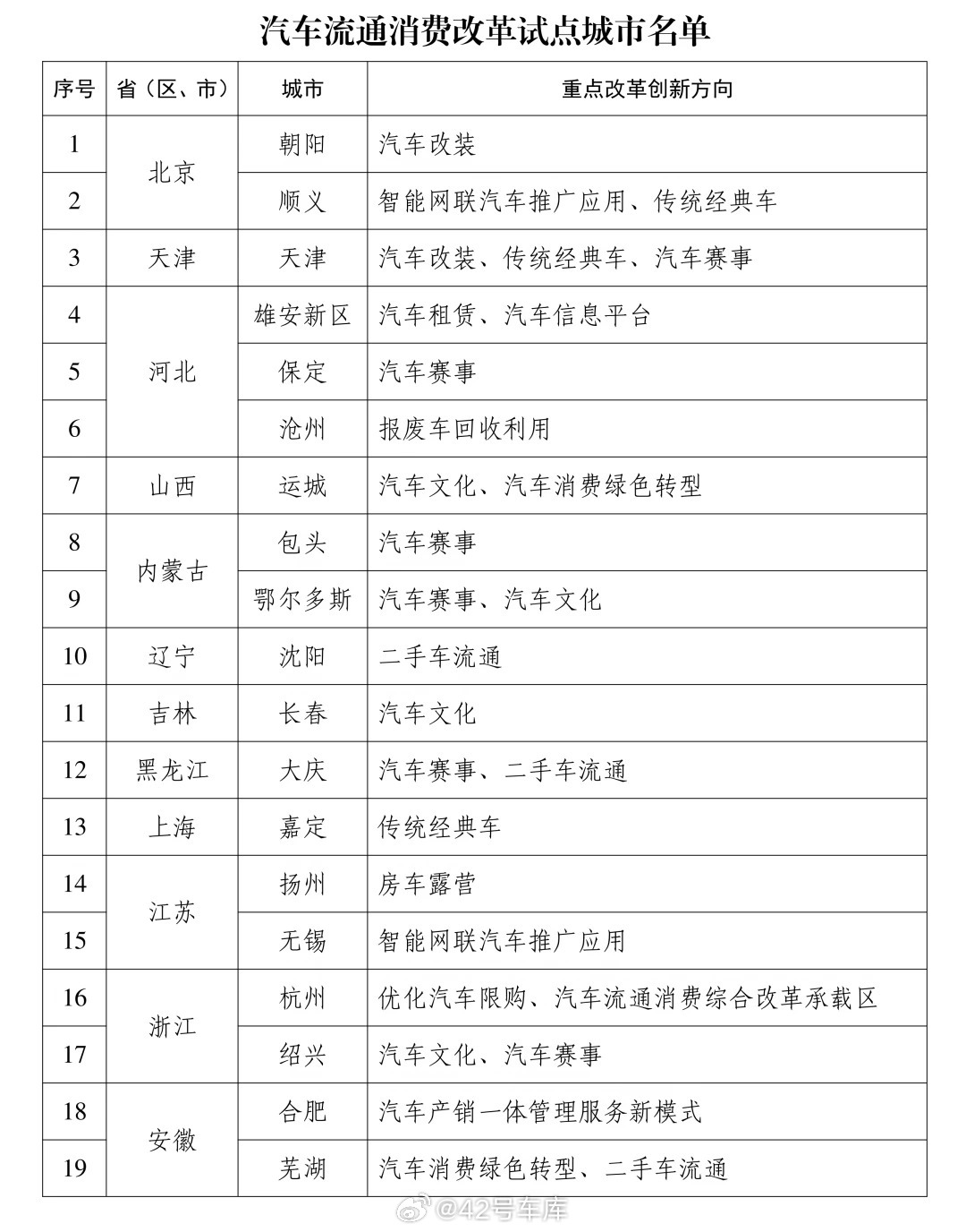 商务部新政策，全国 40 个地方试点放开汽车相关消费，改装车的春天来了？每个城市