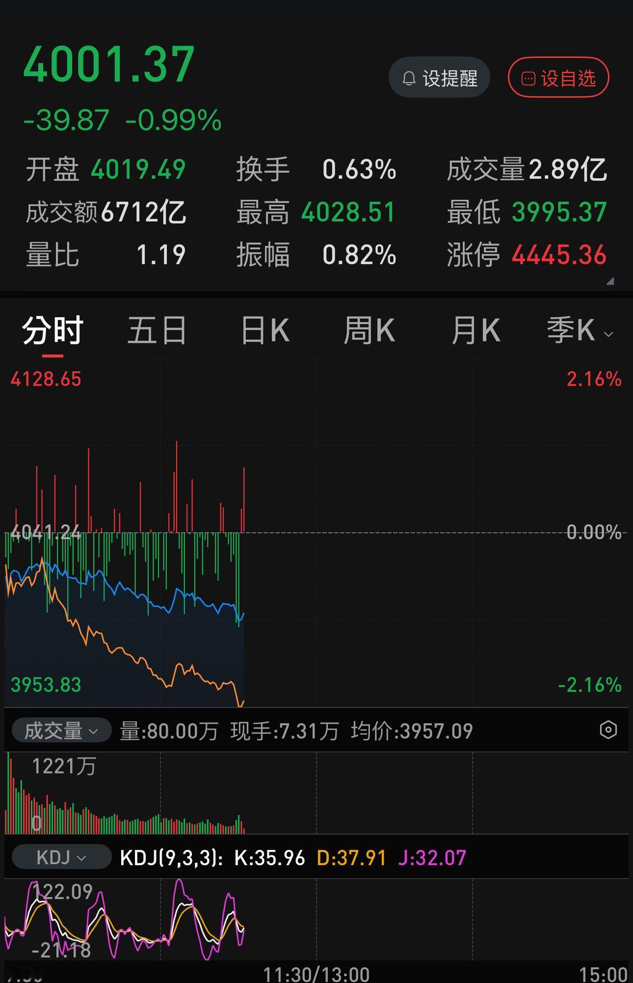 今天收盘4000点能守得住吗？我看有点悬。
今天的护盘主力有些鲜见，科创50和四
