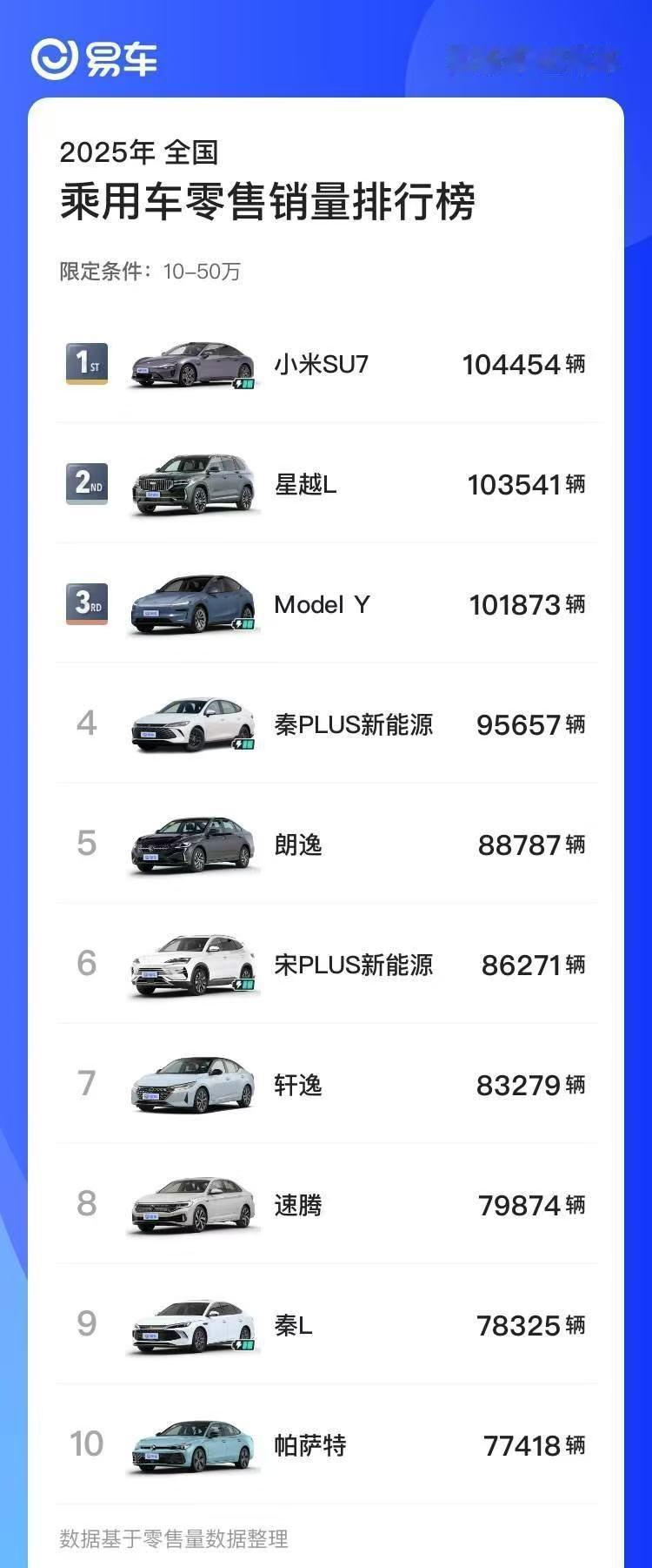 小米SU7成4月份10至50万销量榜首小米SU7在1-44月份全国乘用车零售销量