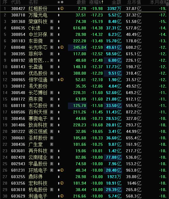 今天A股跌幅榜40多家跌停跌超10%，今天跌幅榜跌停股数量小于上周五，但质量高于