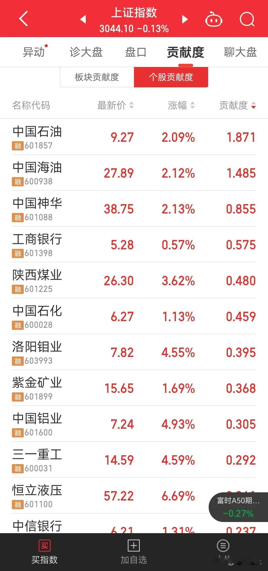 今日中字头又进行托盘了，但是证券板块继续大规模砸盘，今天也就这样了。

500 