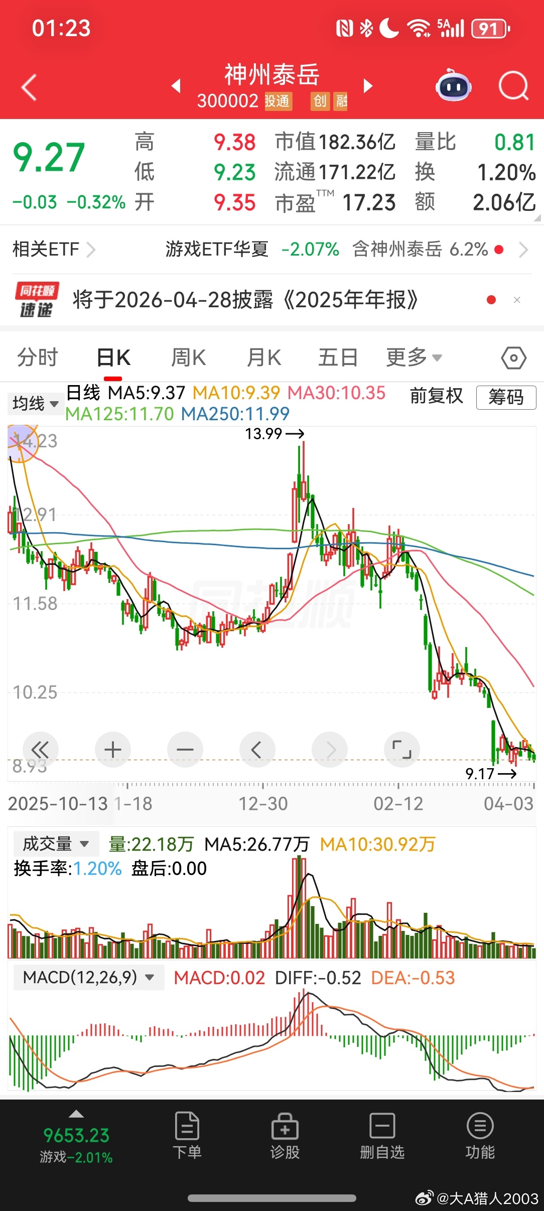 2026-4-5跌破牛熊分界线复盘持有的几个股票，发现已经跌破年线，已经步入熊市