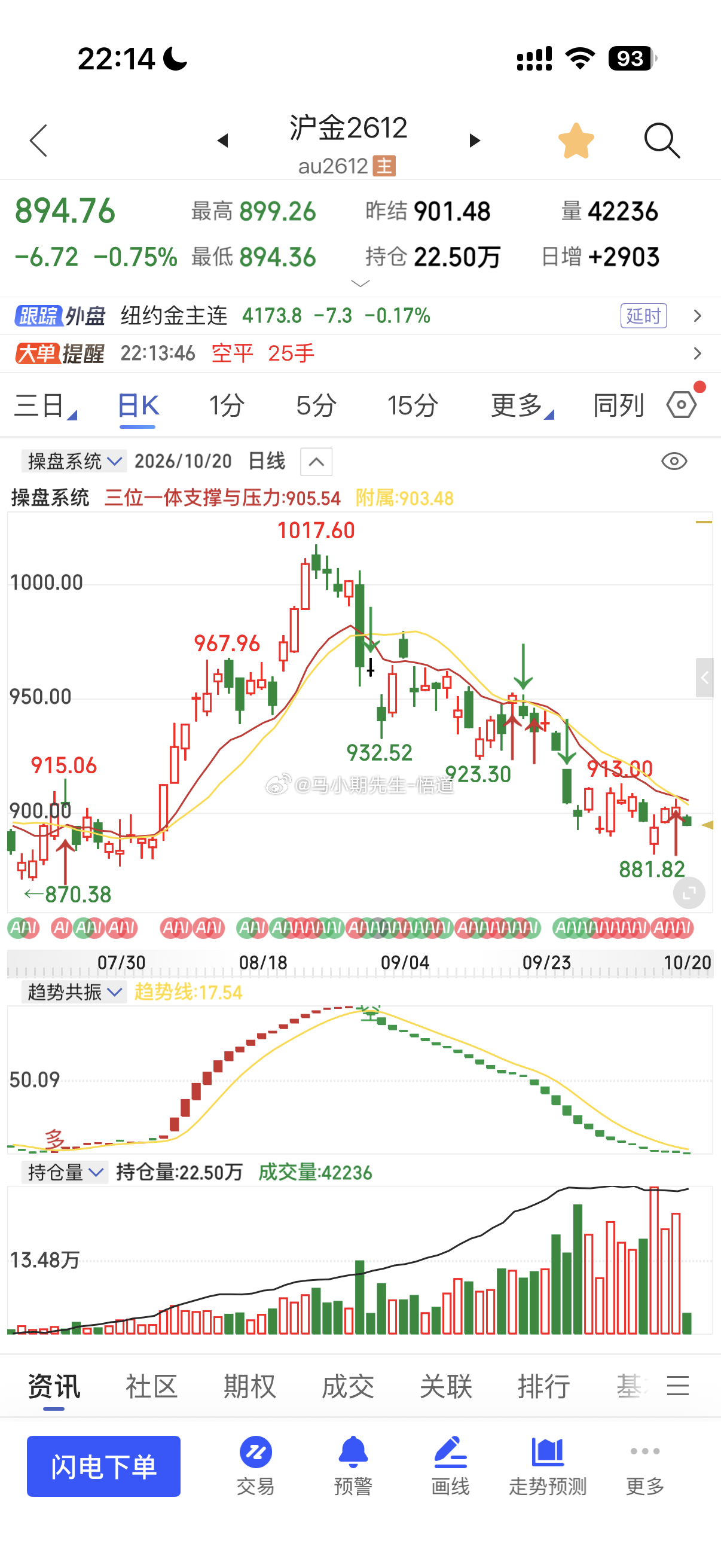 沪银与沪金都迎来日量级别的充分反弹，沪金日量是905继续看高空的格局思路！下方8