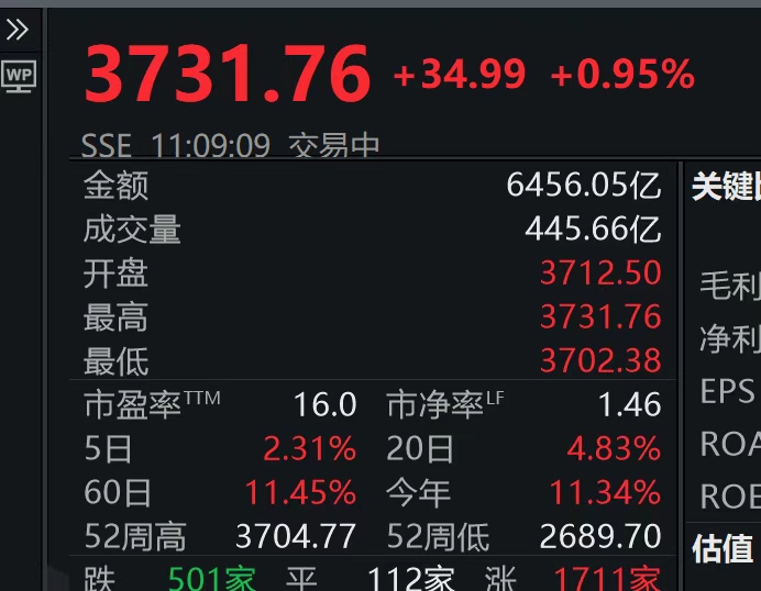 【3731.76！刚刚，#上证指数突破近10年高点#，A股总成交额达1.6万亿元
