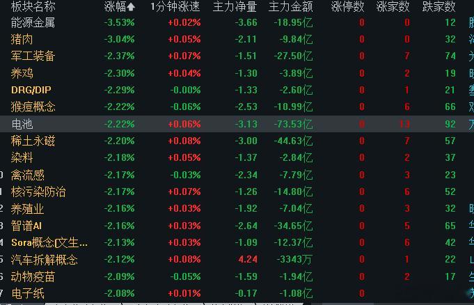能源金属领跌市场，科技资金流出前排，资金回缩，券商出来护盘，但是一个是不够力度的