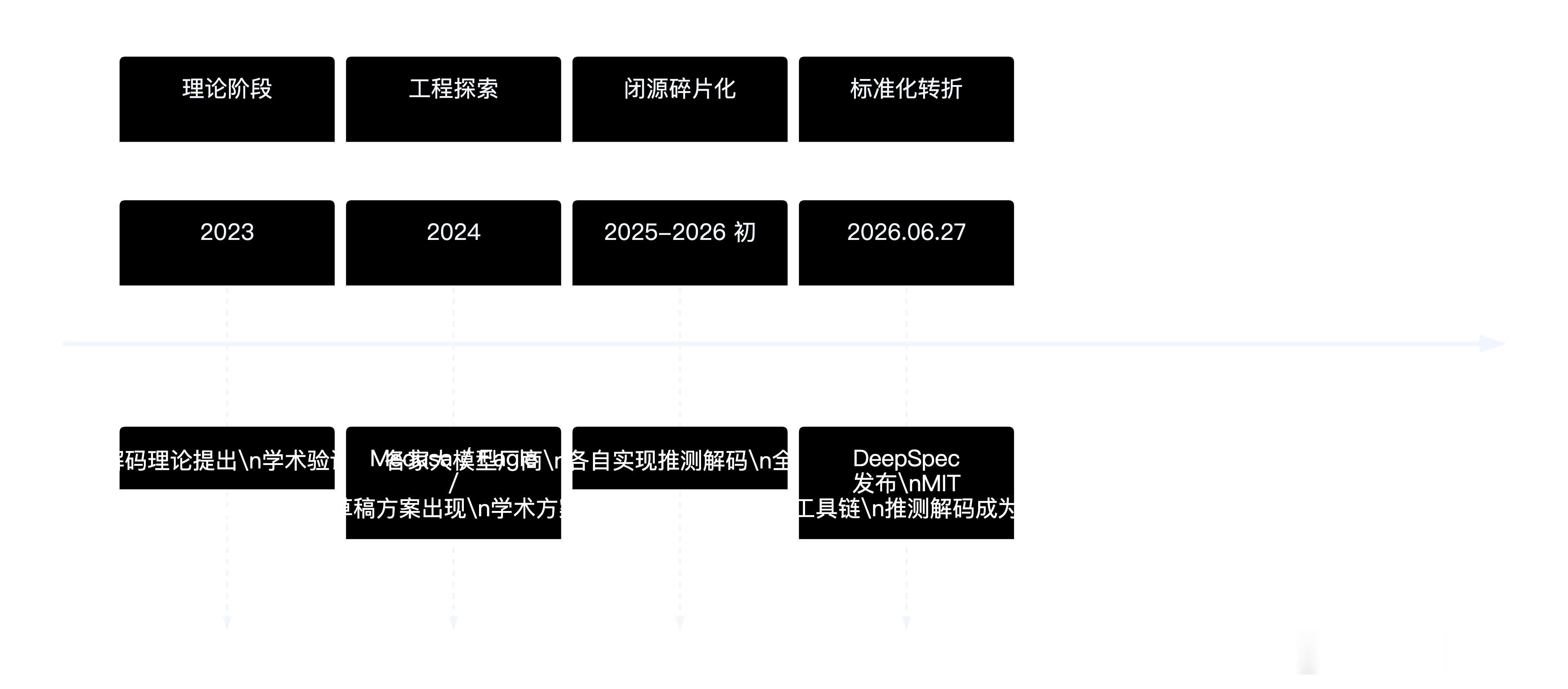 会不会经常用大模型 API的时候，它一个字一个字慢慢蹦出来了这次 DeepSee