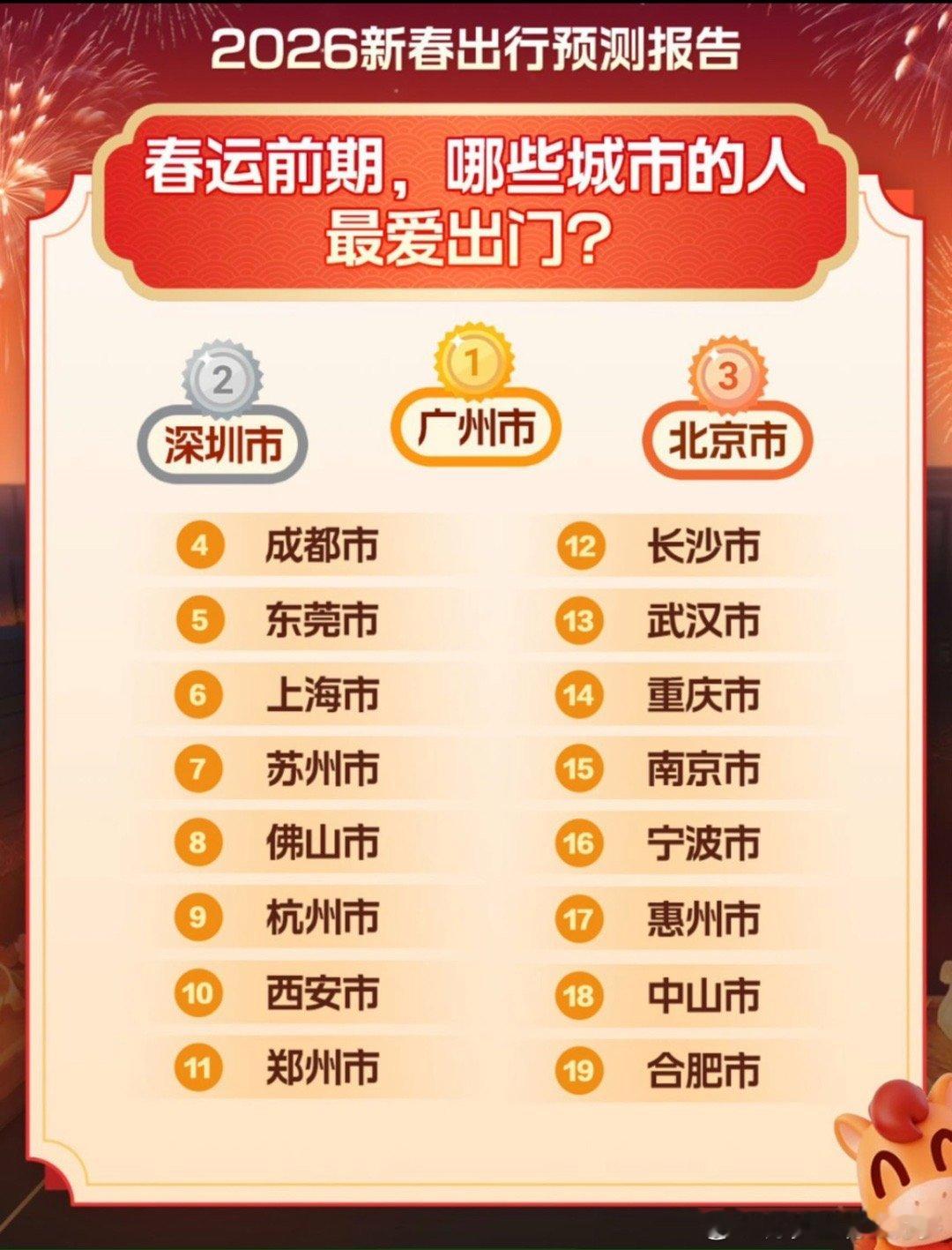 这个春节最添堵的地方都被预判了 2026春运流动量创新高，重庆超北上广深成最火迁