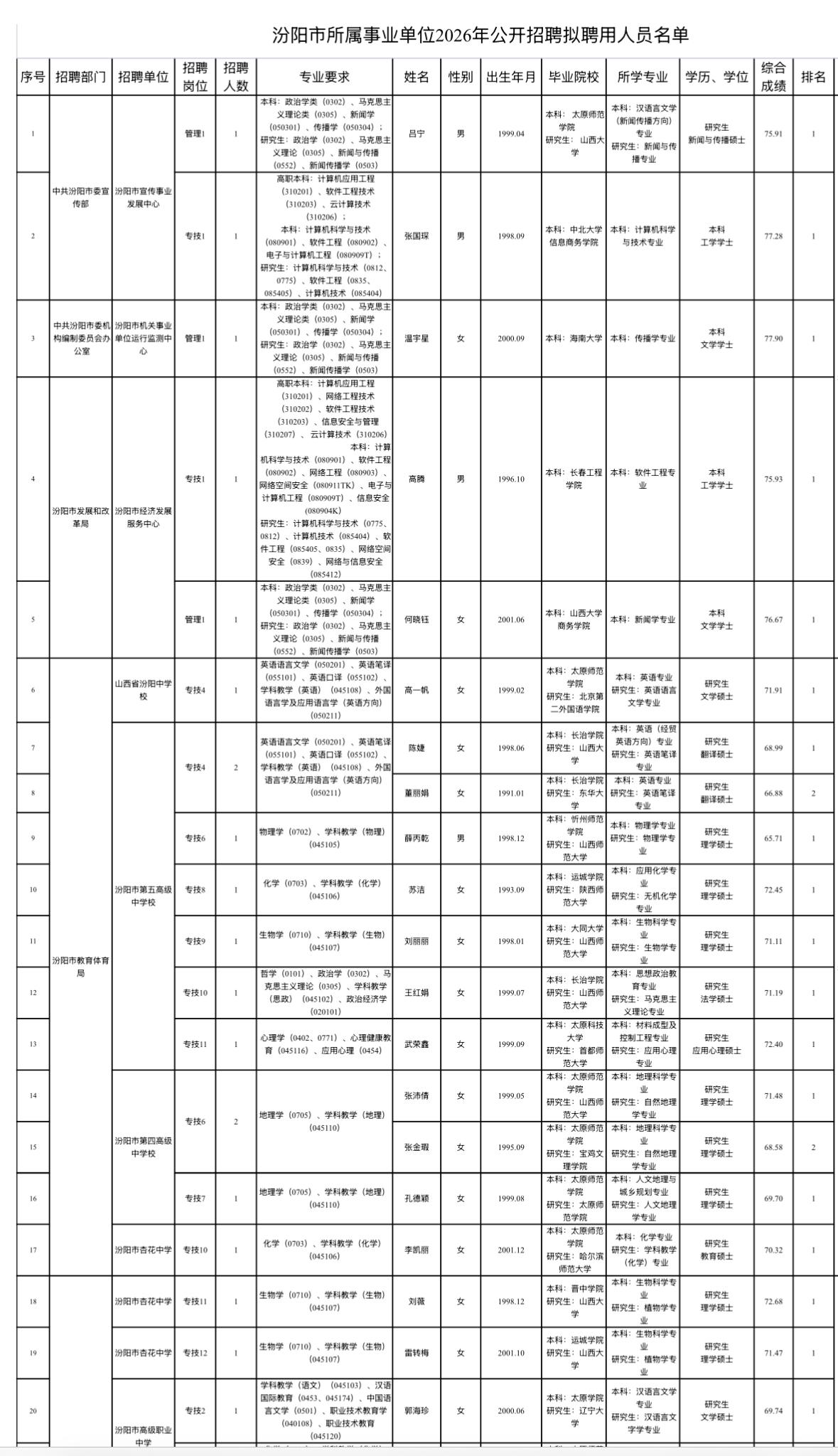 【山西吕梁】汾阳市所属事业单位2026年公开招聘拟聘用人员公示发布！
根据《山西