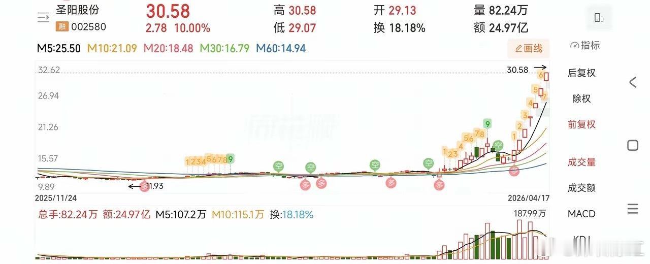 炒股小干货——连板龙头的缩量与放量连板票要走的远，必须是缩量一致（加速）——放量