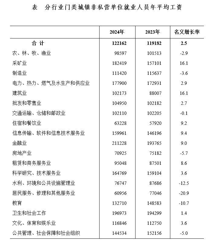 【#合肥2024年平均工资公布#：#合肥城镇非私营单位年均工资122162元#】