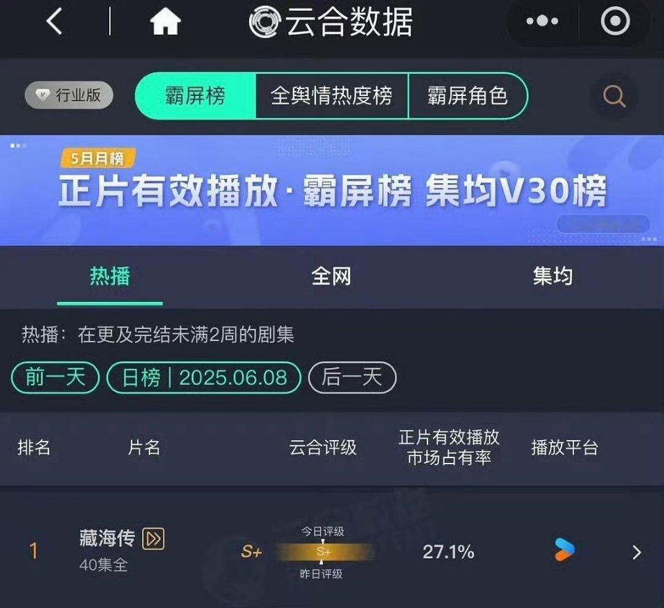 我去，藏海传太牛了了吧，仅播出一个月不到就拿了这么多冠军，肖战和藏海传都好给力[
