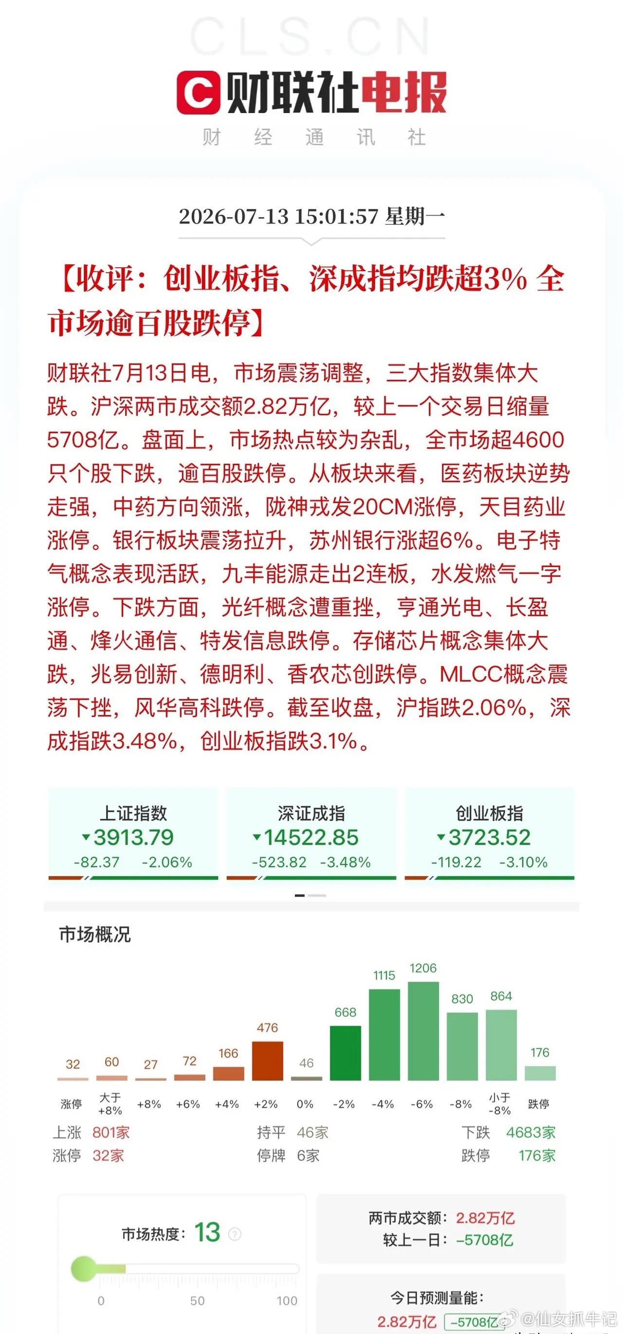 收评，百鸟哀鸣！出来混迟早要还的，涨跌停比32:176，大盘近2000亿资金流出