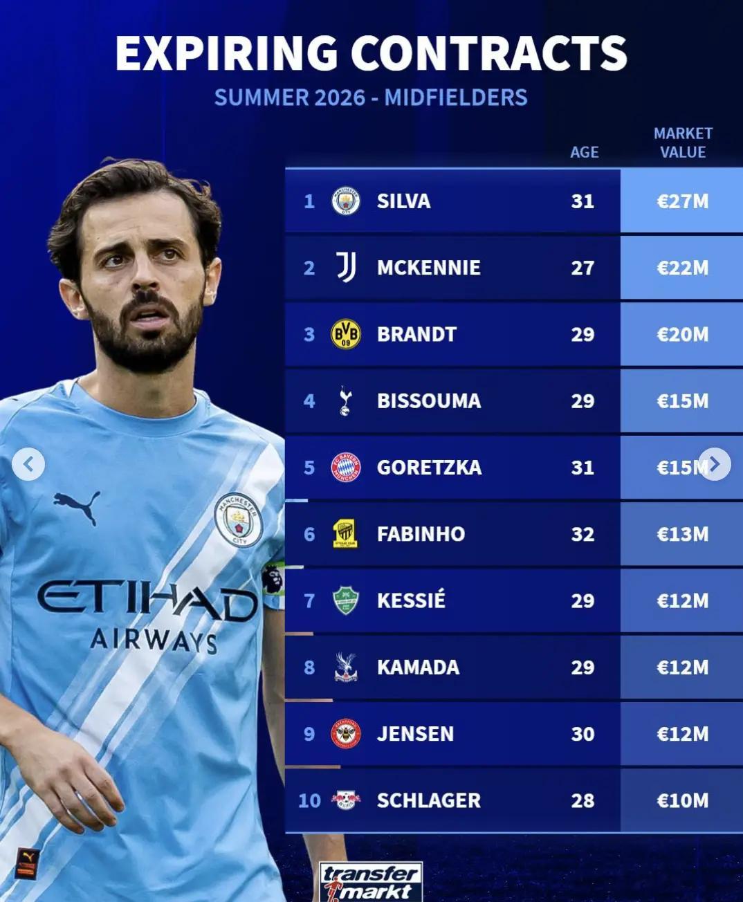 德转列出了今年夏天合同到期的前锋 中场 后卫的身价排行榜莱切0比2国际米兰欧冠热