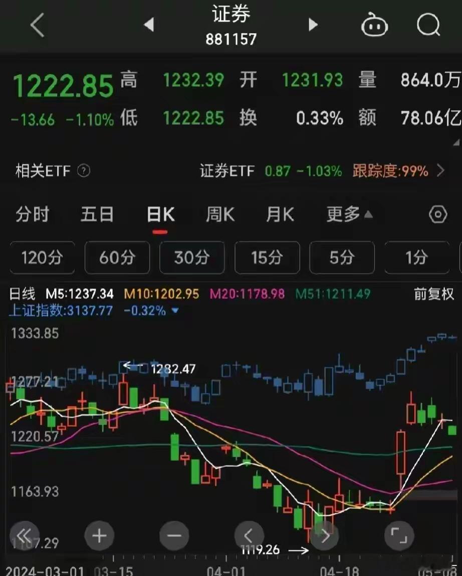 A股今天为什么又跌了？证券早就不是牛市旗手了！       节后并未出现预期的大