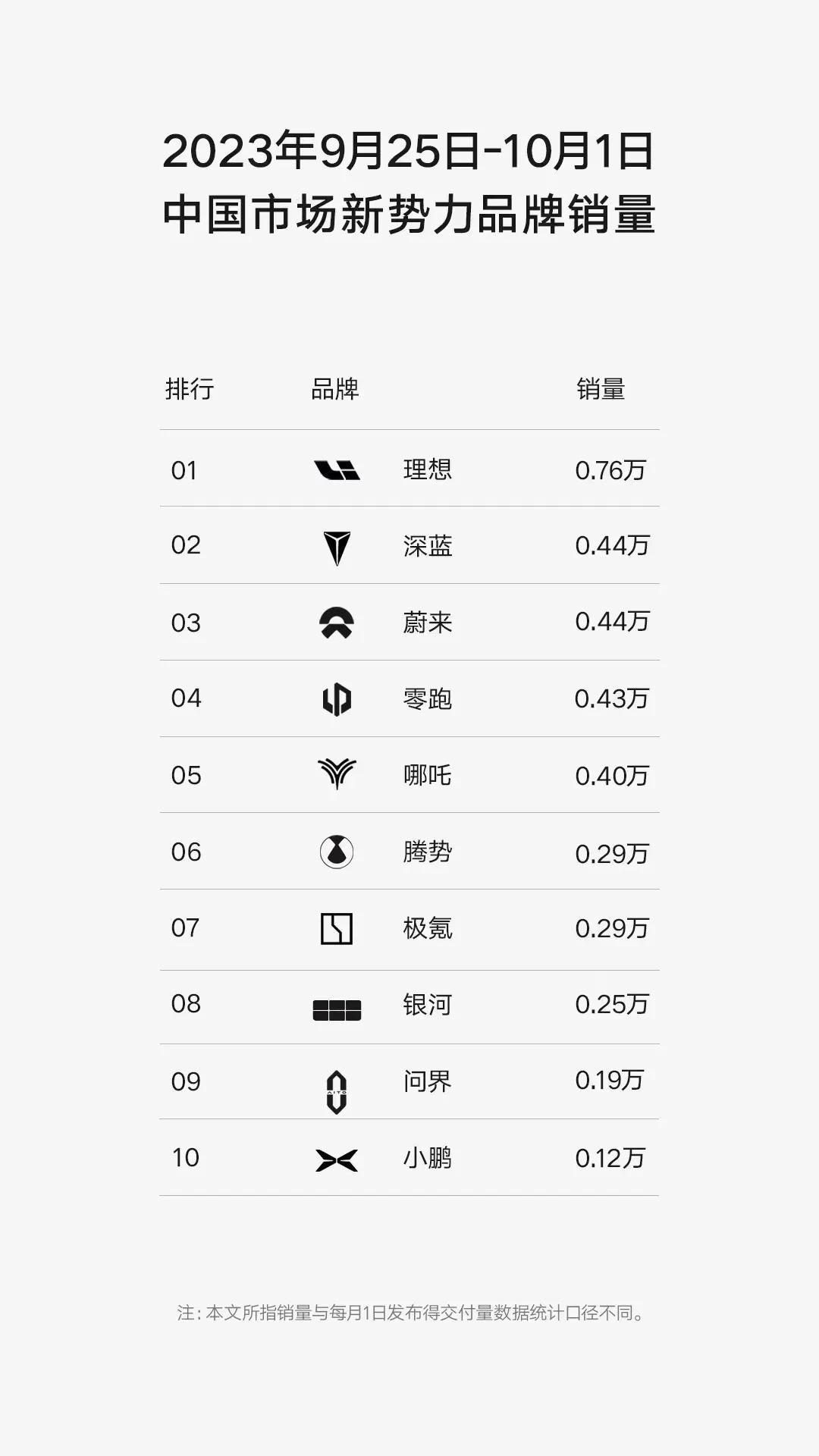 刚刚看到一组销量数据，理想以0.75万的周销量名列第一位，深蓝和蔚来以0.44万