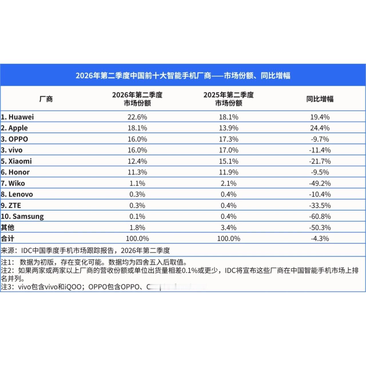 【IDC公布2026年Q2季度中国智能手机市场份额排名Top10】
①、华为  