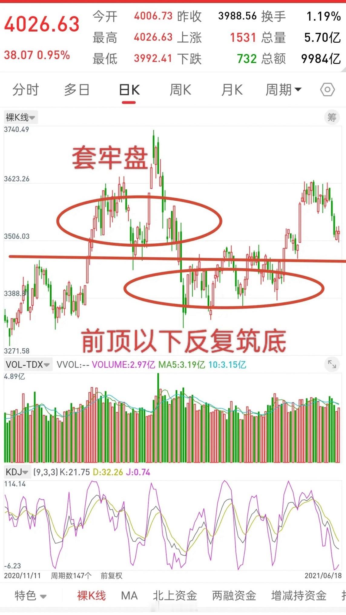 A股，今日放量上涨，触及关键位置，后市走势会如何演绎？先说观点，截止今天收盘，大