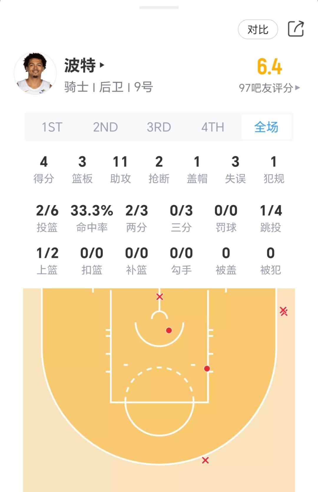 没啥好骂的，一个带伤上阵，一个三阵替补，能跟东部第一抗住后卫线，不说啥了。骑士v