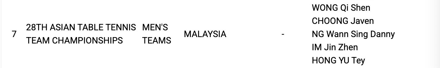 2025亚洲乒乓球团体锦标赛丨马来西亚队参赛名单🇲🇾【男团】钟子毅、黄祺燊、