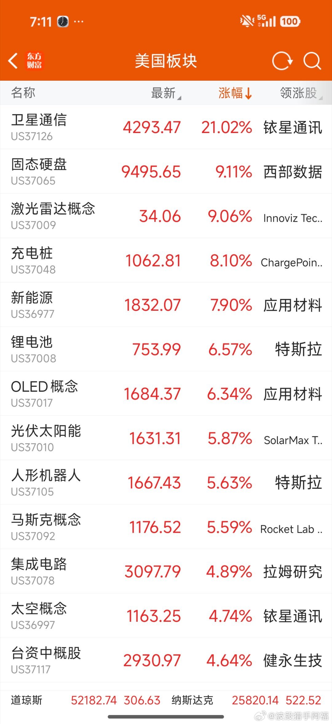 昨晚美股卫星通信，锂电池，人形机器人，光伏板块涨幅靠前，中登股有望反弹，加油
