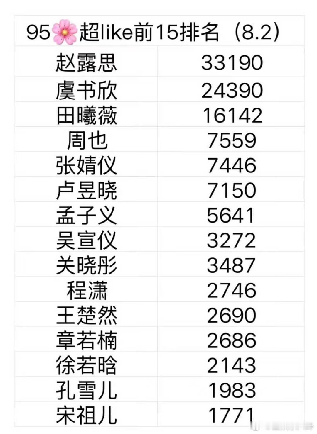 95花超like前15排名95花超like最新排名 最新95花超like排名：赵