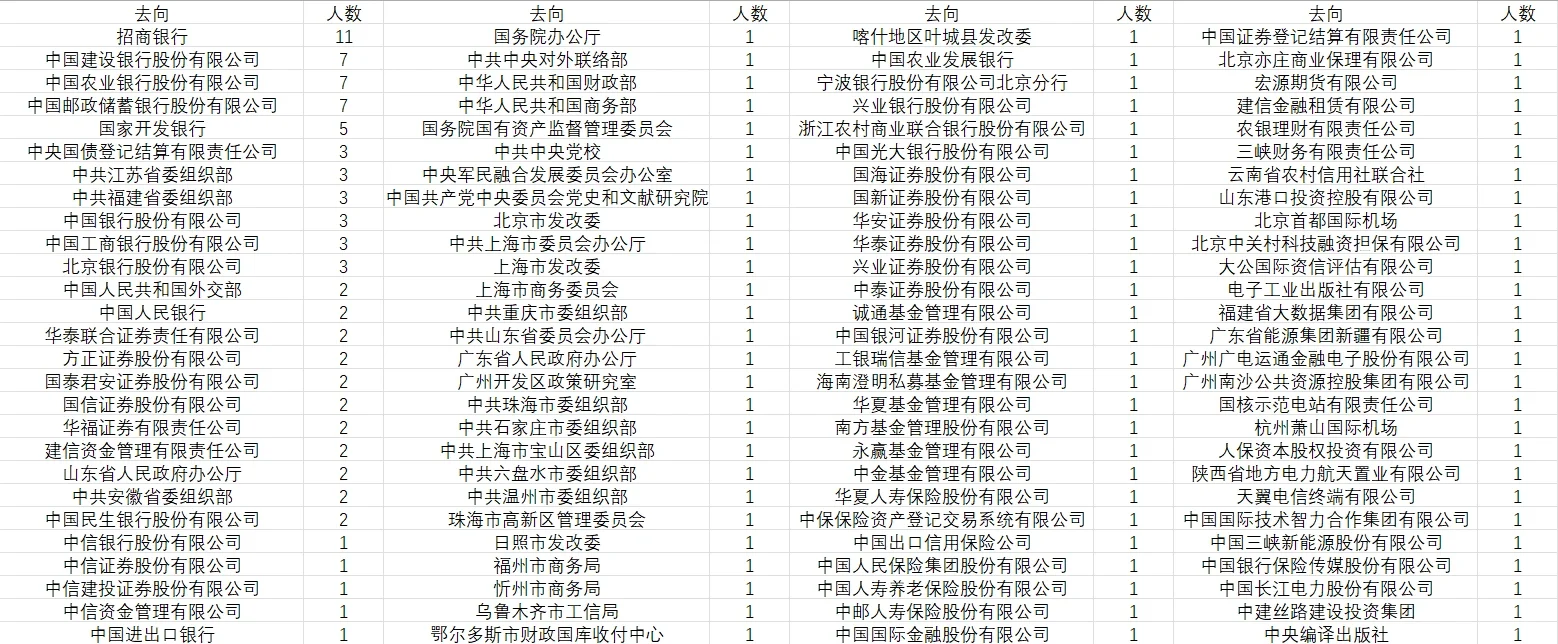 中国人民大学经济学院2023届毕业生就业去向