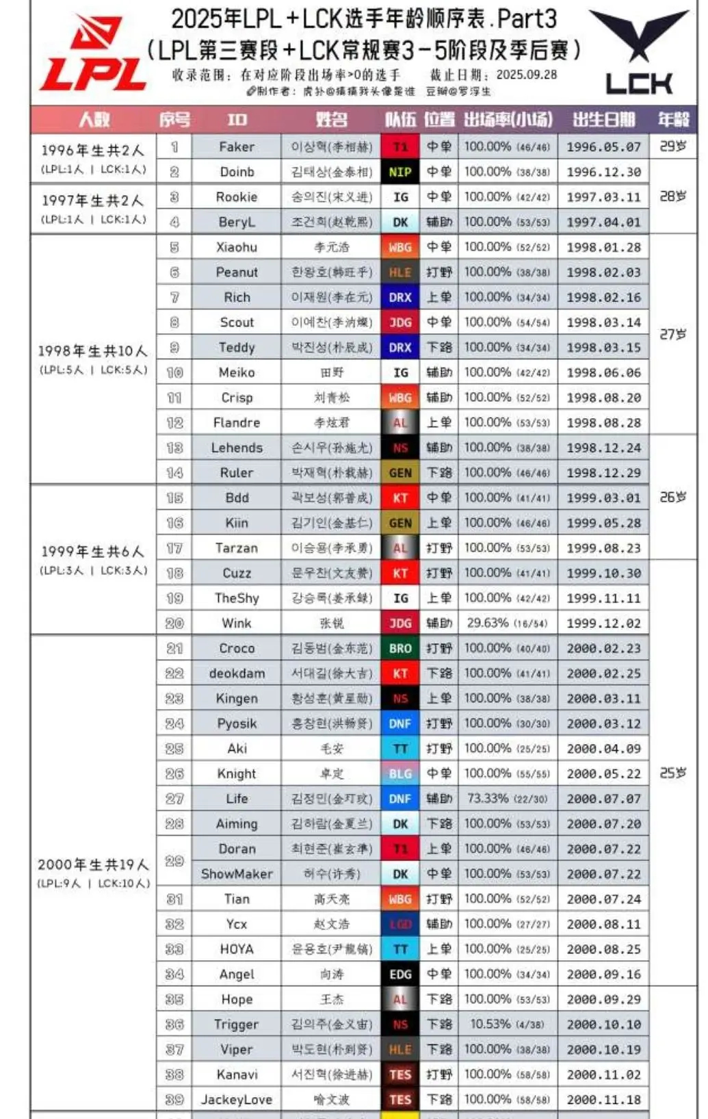 【讨论贴】从年龄看很多成名老将可能生涯无S冠了，甚至左右手都不是很稳花生已经确定