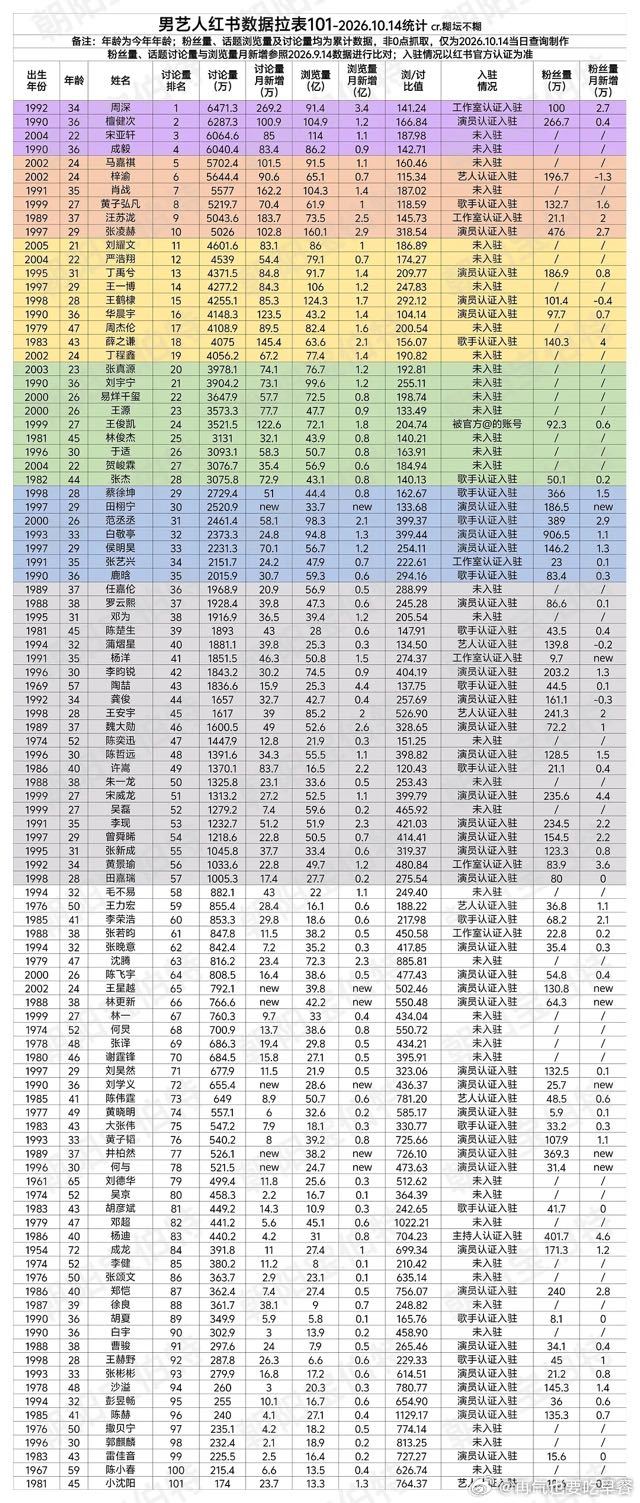 📊男艺人🍠讨论量最新排名3146257 ​​​